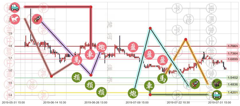 好孩子国际(hk01086)止盈止损位分析
