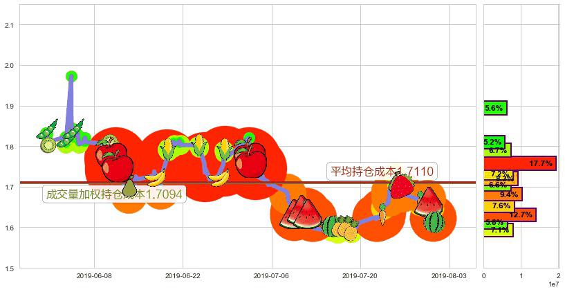 好孩子国际(hk01086)持仓成本图-阿布量化