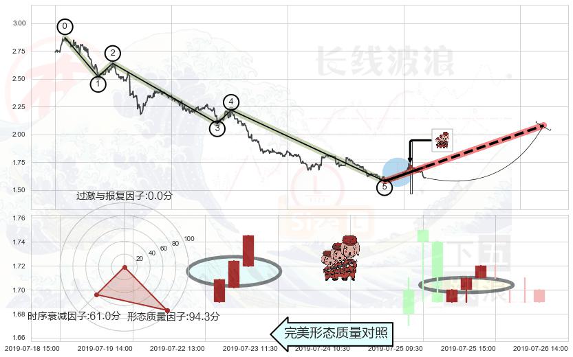 红三兵+底部尽头线（上山虎）+上涨螺旋桨形态+仙人指路 ➕ 调整浪ABC