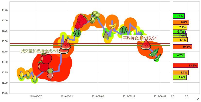 中国神华(hk01088)持仓成本图-阿布量化