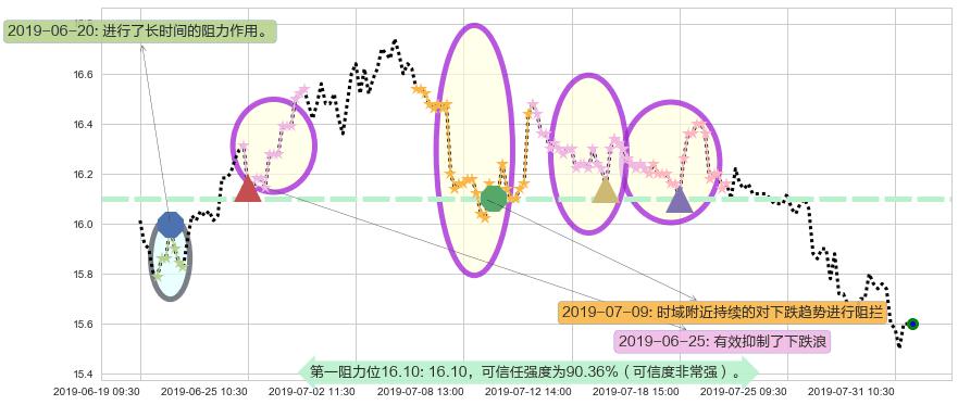 中国神华阻力支撑位图-阿布量化