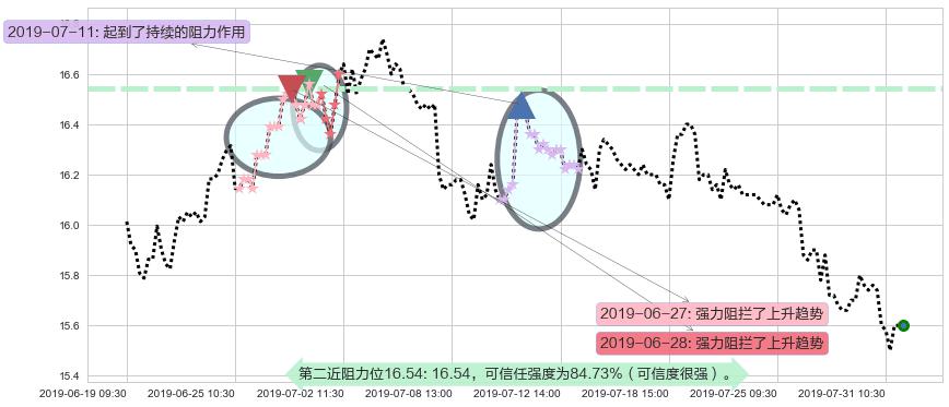 中国神华阻力支撑位图-阿布量化