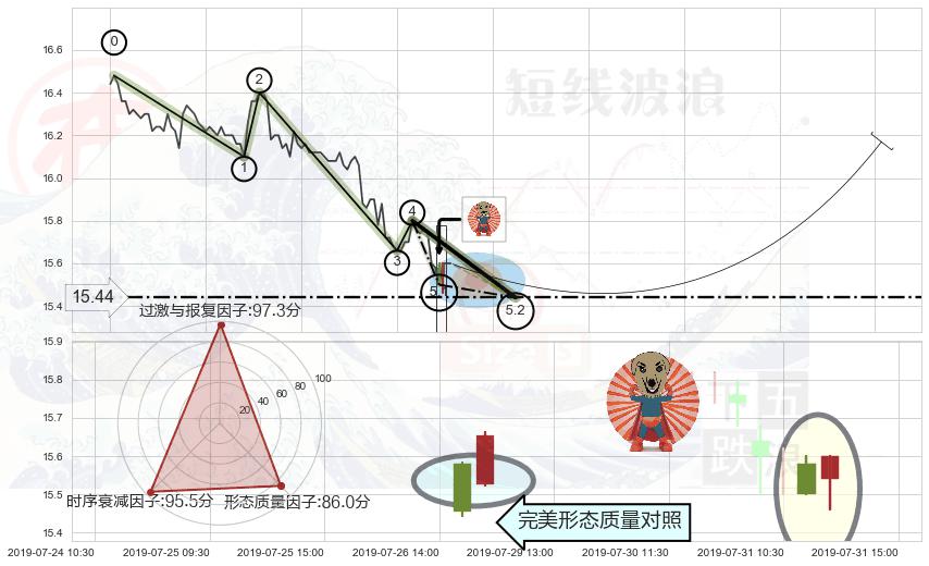 旭日东升 ➕ 5浪主体