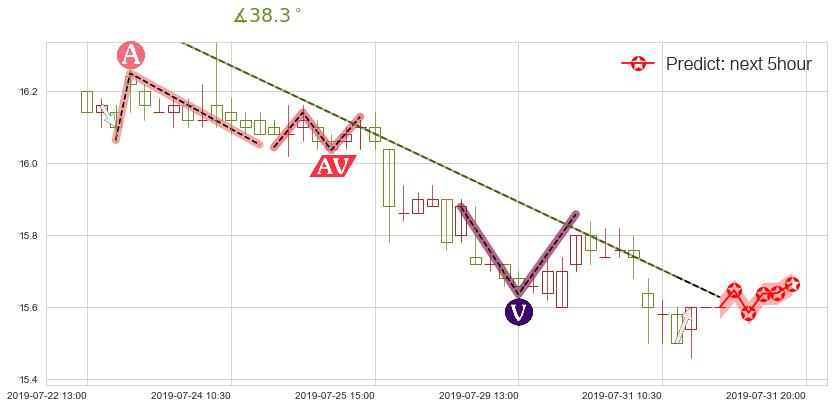 中国神华(hk01088)价格预测图-阿布量化