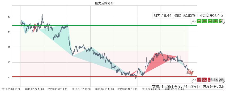 中国神华(hk01088)阻力支撑位图-阿布量化