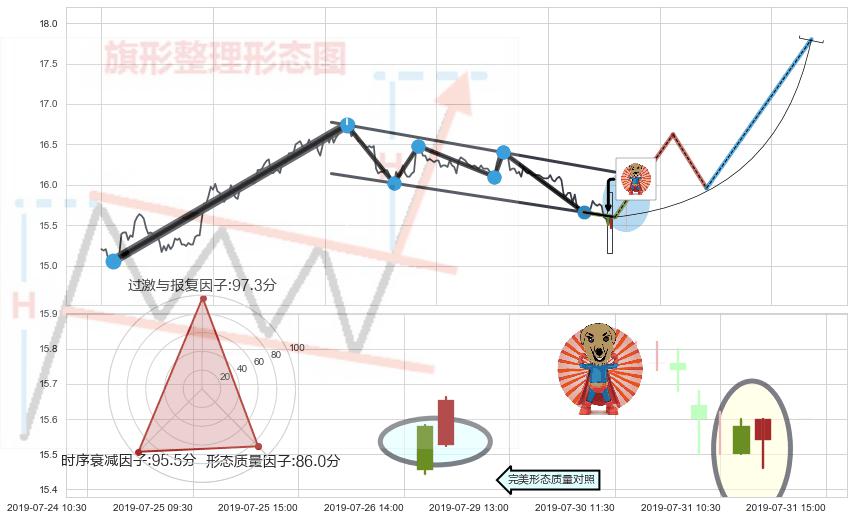 旭日东升 ➕ 突破整理