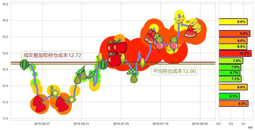 石药集团(hk01093)持仓成本图-阿布量化