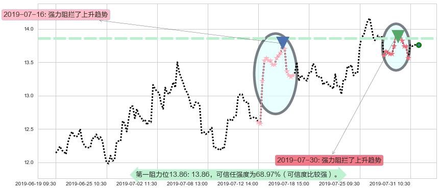 石药集团阻力支撑位图-阿布量化