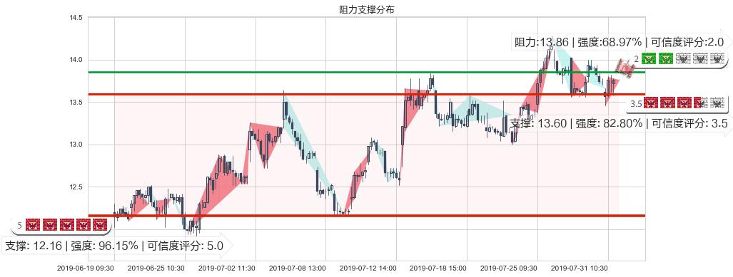 石药集团(hk01093)阻力支撑位图-阿布量化