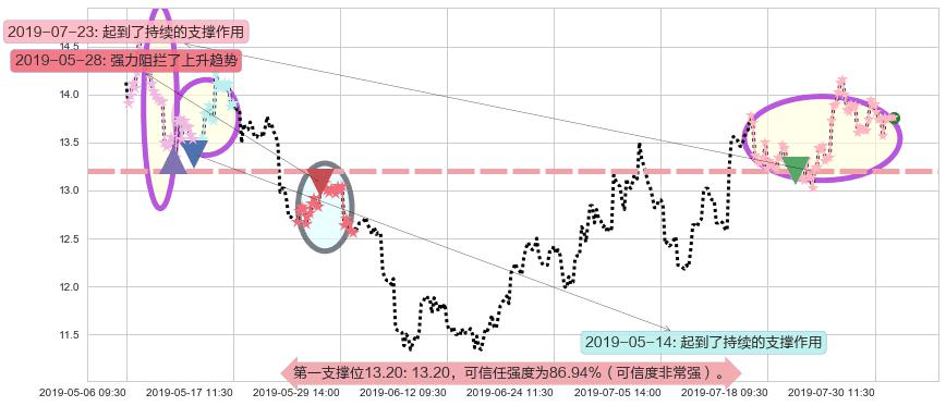 石药集团阻力支撑位图-阿布量化