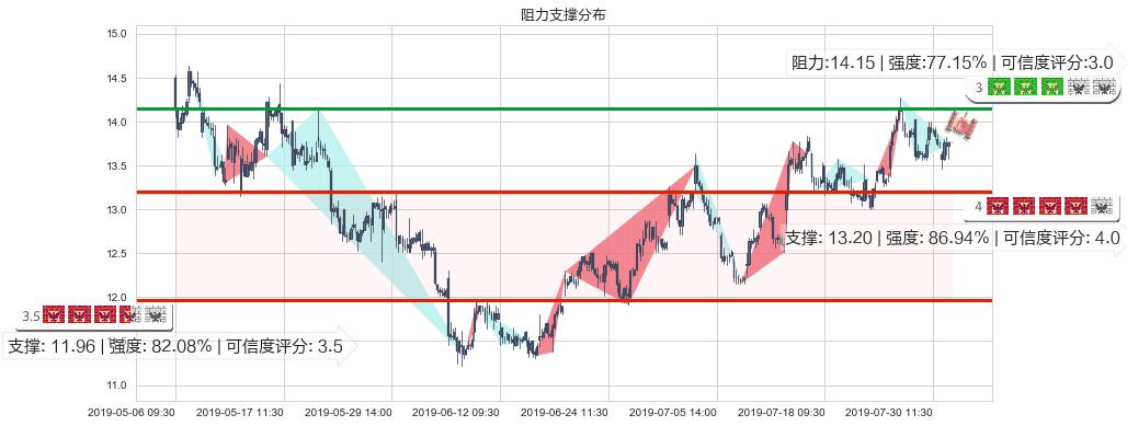 石药集团(hk01093)阻力支撑位图-阿布量化