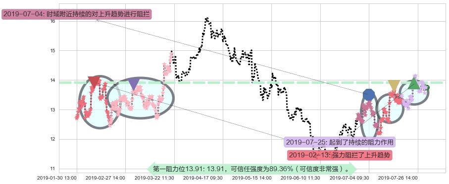 石药集团阻力支撑位图-阿布量化