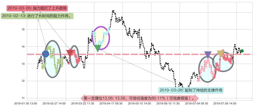 石药集团阻力支撑位图-阿布量化