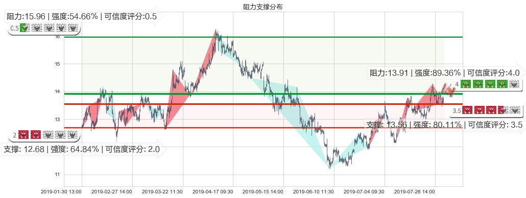 石药集团(hk01093)阻力支撑位图-阿布量化