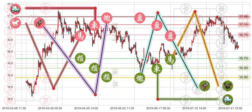 路劲(hk01098)止盈止损位分析