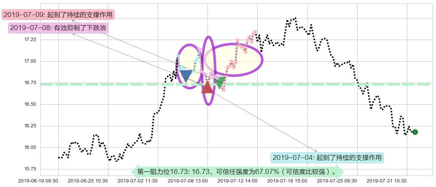 路劲阻力支撑位图-阿布量化