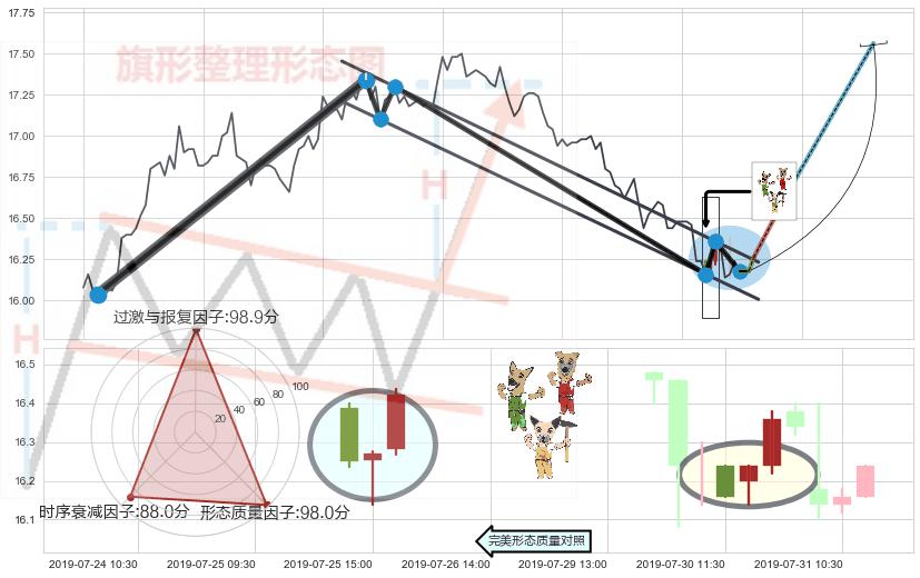 上涨Pinbar组合信号+双针探底+单针探底（定海神针）+看跌(高位倒锤头)流星线+高档五阴线 ➕ 突破整理