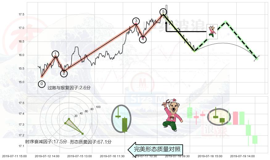 射击之星形态+看跌(高位倒锤头)流星线+高档五阴线 ➕ 调整浪ABC