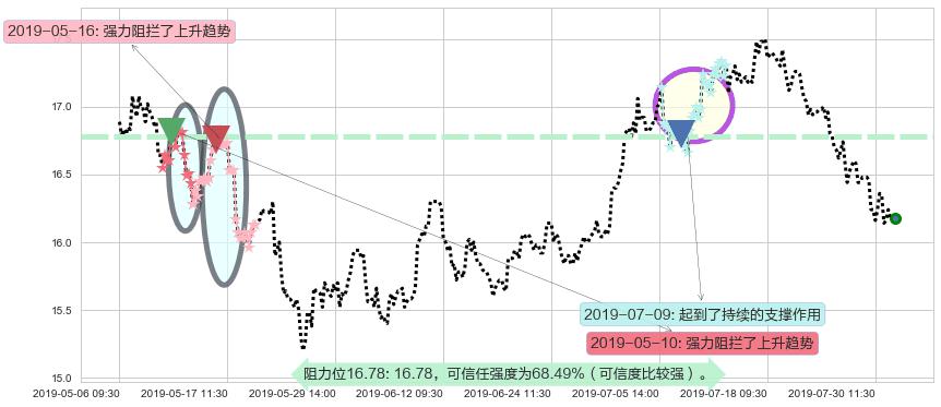 路劲阻力支撑位图-阿布量化