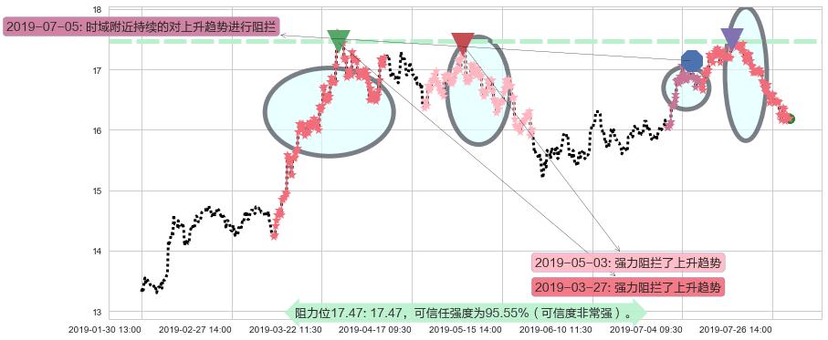 路劲阻力支撑位图-阿布量化