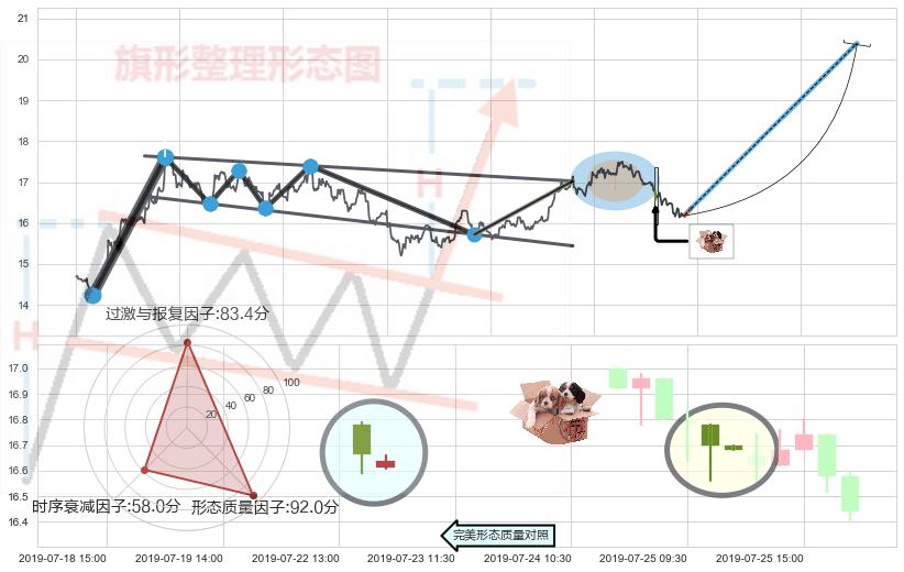 底部尽头线（上山虎）+上涨Pinbar组合信号+锤头线（锤子线）+看涨(低位)倒锤头线+双针探底+单针探底（定海神针）+射击之星形态+看跌(高位倒锤头)流星线+高档五阴线 ➕ 突破整理