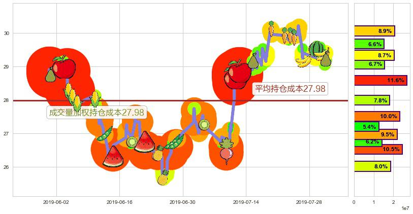 国药控股(hk01099)持仓成本图-阿布量化