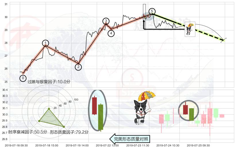 倾盆大雨+看跌(高位倒锤头)流星线 ➕ 调整浪ABC