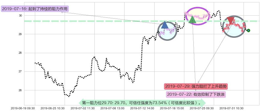 国药控股阻力支撑位图-阿布量化