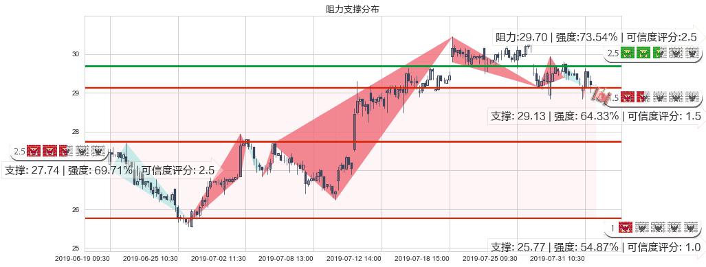 国药控股(hk01099)阻力支撑位图-阿布量化
