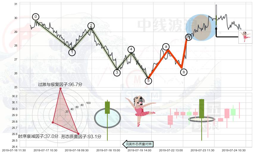 单针探底（定海神针）+倾盆大雨+看跌(高位倒锤头)流星线 ➕ 调整浪ABC