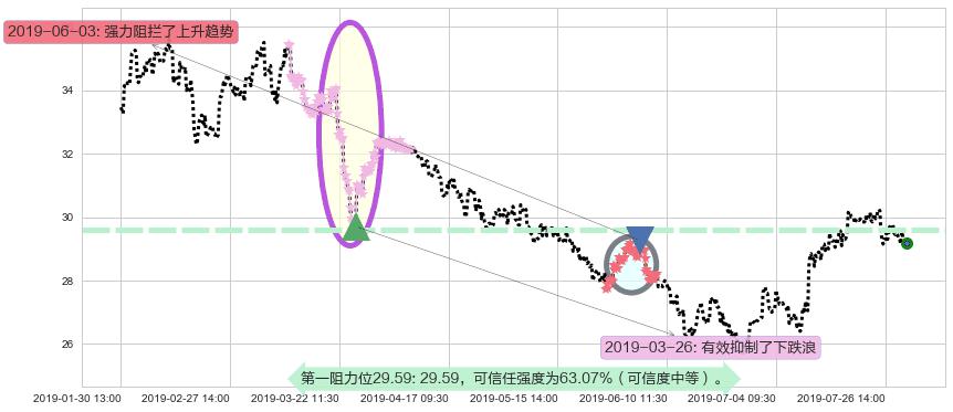 国药控股阻力支撑位图-阿布量化