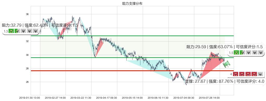 国药控股(hk01099)阻力支撑位图-阿布量化