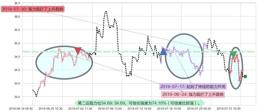 华润置地阻力支撑位图-阿布量化