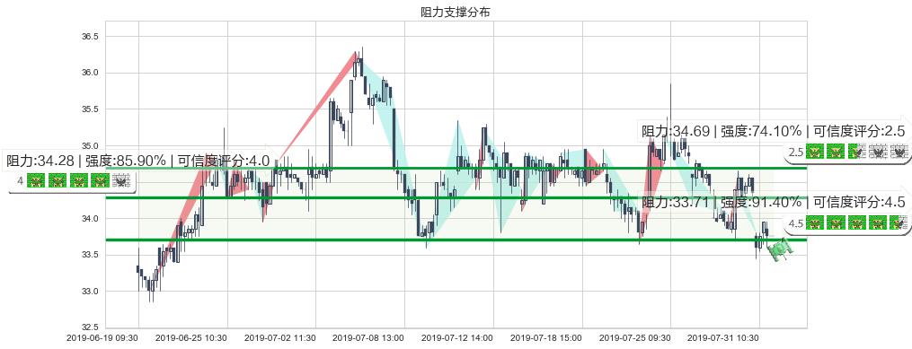 华润置地(hk01109)阻力支撑位图-阿布量化