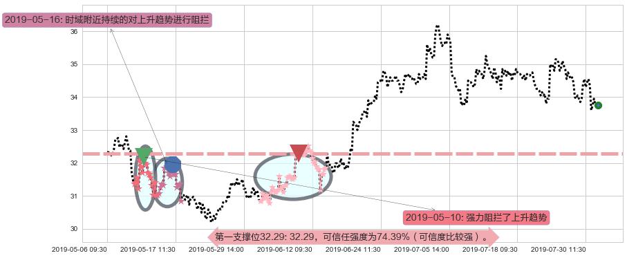 华润置地阻力支撑位图-阿布量化