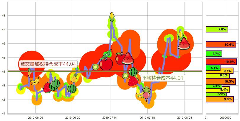 H&H国际控股(hk01112)持仓成本图-阿布量化