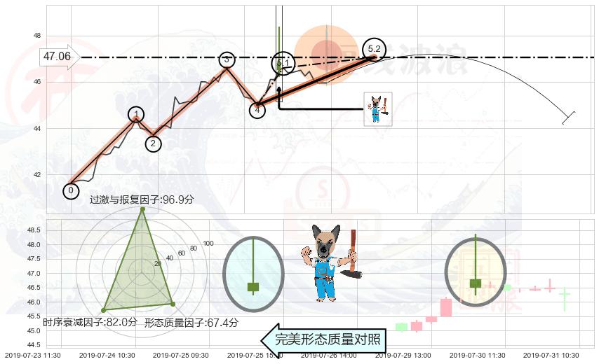 看跌(高位倒锤头)流星线 ➕ 5浪主体