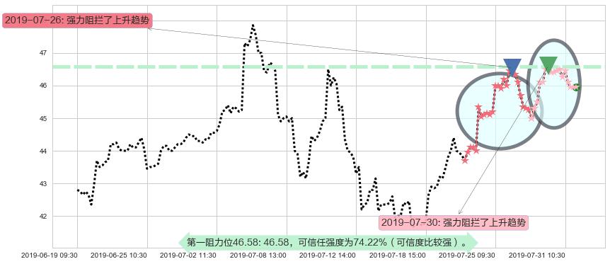 H&H国际控股阻力支撑位图-阿布量化