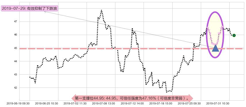 H&H国际控股阻力支撑位图-阿布量化