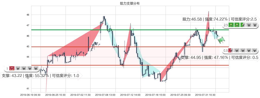 H&H国际控股(hk01112)阻力支撑位图-阿布量化