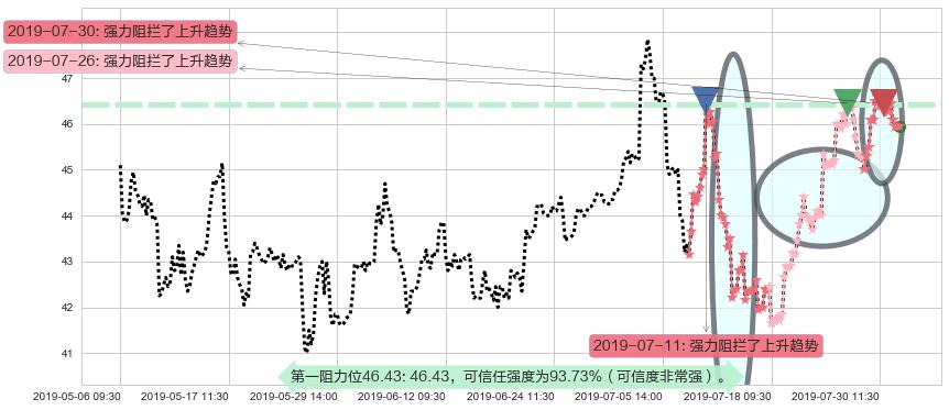 H&H国际控股阻力支撑位图-阿布量化