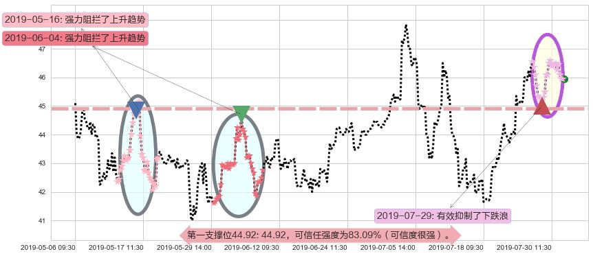 H&H国际控股阻力支撑位图-阿布量化