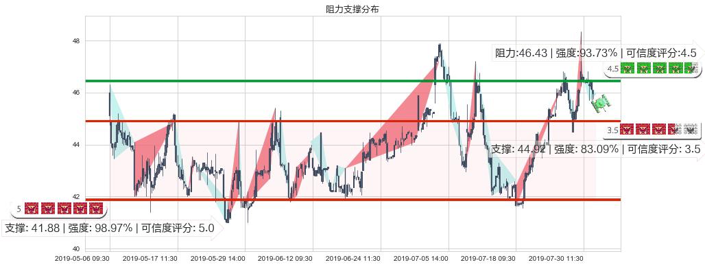 H&H国际控股(hk01112)阻力支撑位图-阿布量化