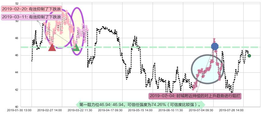 H&H国际控股阻力支撑位图-阿布量化