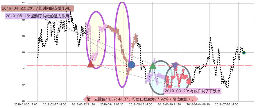 H&H国际控股阻力支撑位图-阿布量化