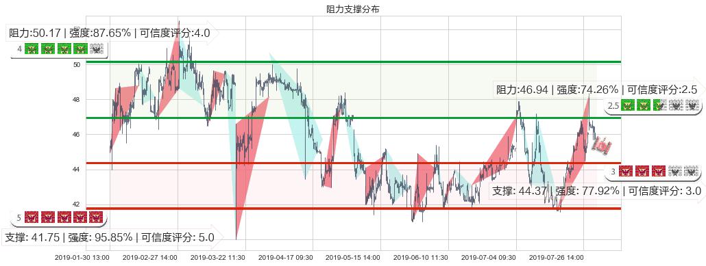 H&H国际控股(hk01112)阻力支撑位图-阿布量化