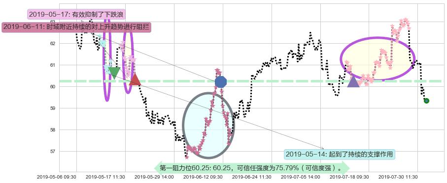 长实集团阻力支撑位图-阿布量化