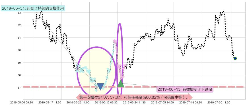 长实集团阻力支撑位图-阿布量化