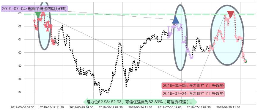 长实集团阻力支撑位图-阿布量化