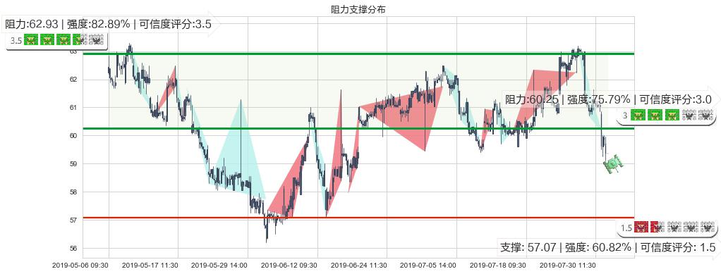 长实集团(hk01113)阻力支撑位图-阿布量化